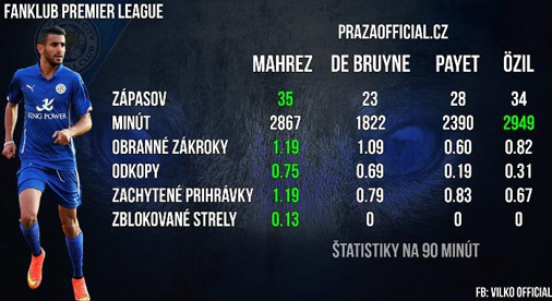 Defenzívne štatistiky Mahréza, De Bruyneho, Payeta a Ozila. Štatistiky sú spriemerované na 90 minút, aby mali všetci hráči rovnakú štartovaciu pozíciu. Sezóna EPL 2015/16.